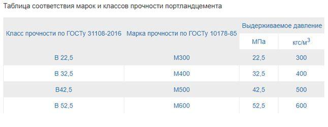 Таблица соответствия марок и классов прочности портландцемента.jpg